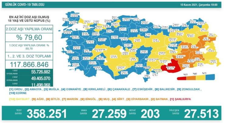 Sağlık Bakanlığı, Günlük Koronavirüs Tablosu’nu paylaştı.